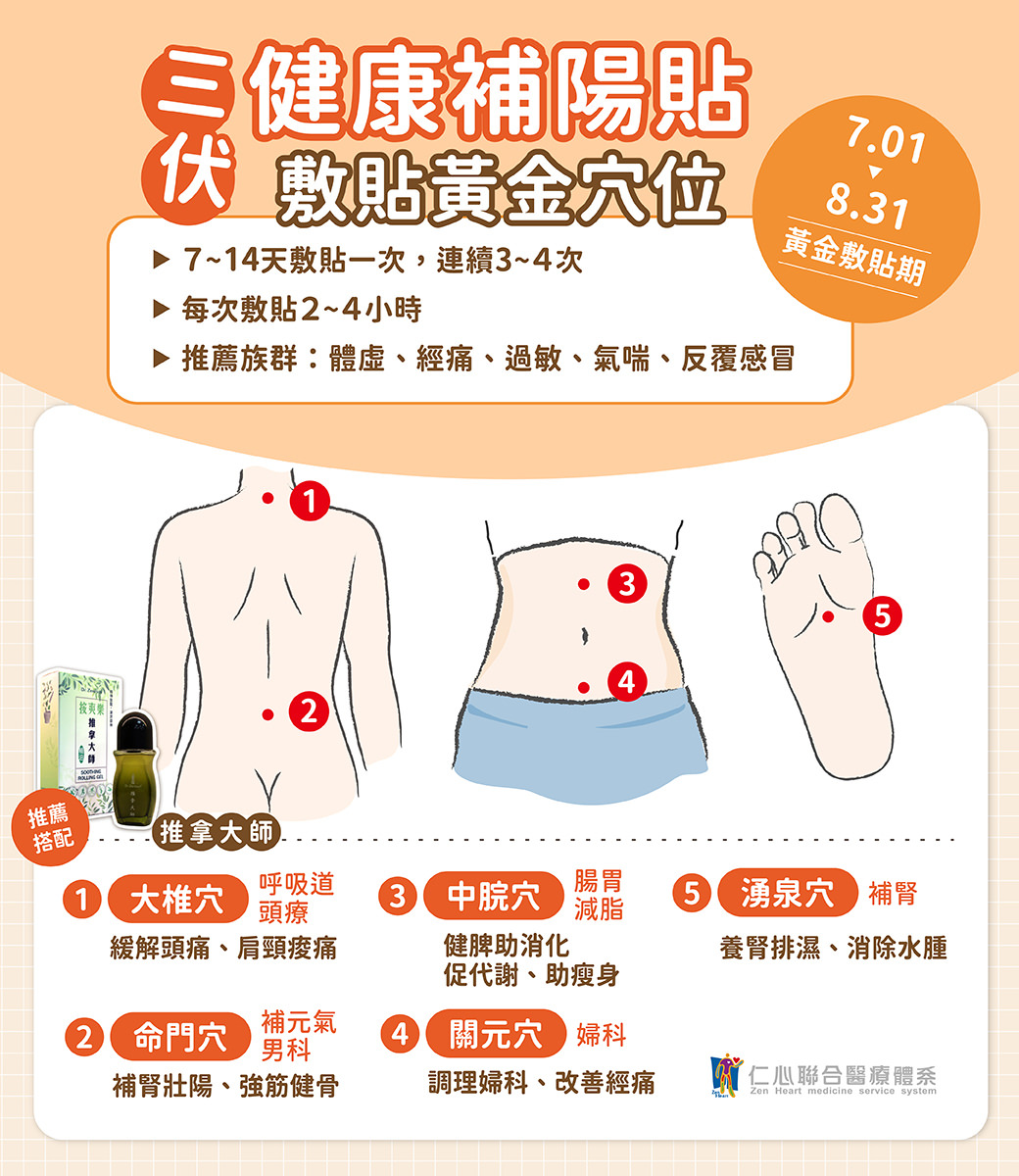 三健康補陽貼精選大椎穴、命門穴、中脘穴、關元穴、湧泉穴五大黃金穴位，透過7至14天一次、連續3至4次、每次2至4小時的敷貼方式，全面調理呼吸道、腸胃、腎臟、婦科及肌骨健康，特別適合體虛、經痛、過敏、氣喘、反覆感冒人群，幫助提升免疫力與新陳代謝，促進健康循環。